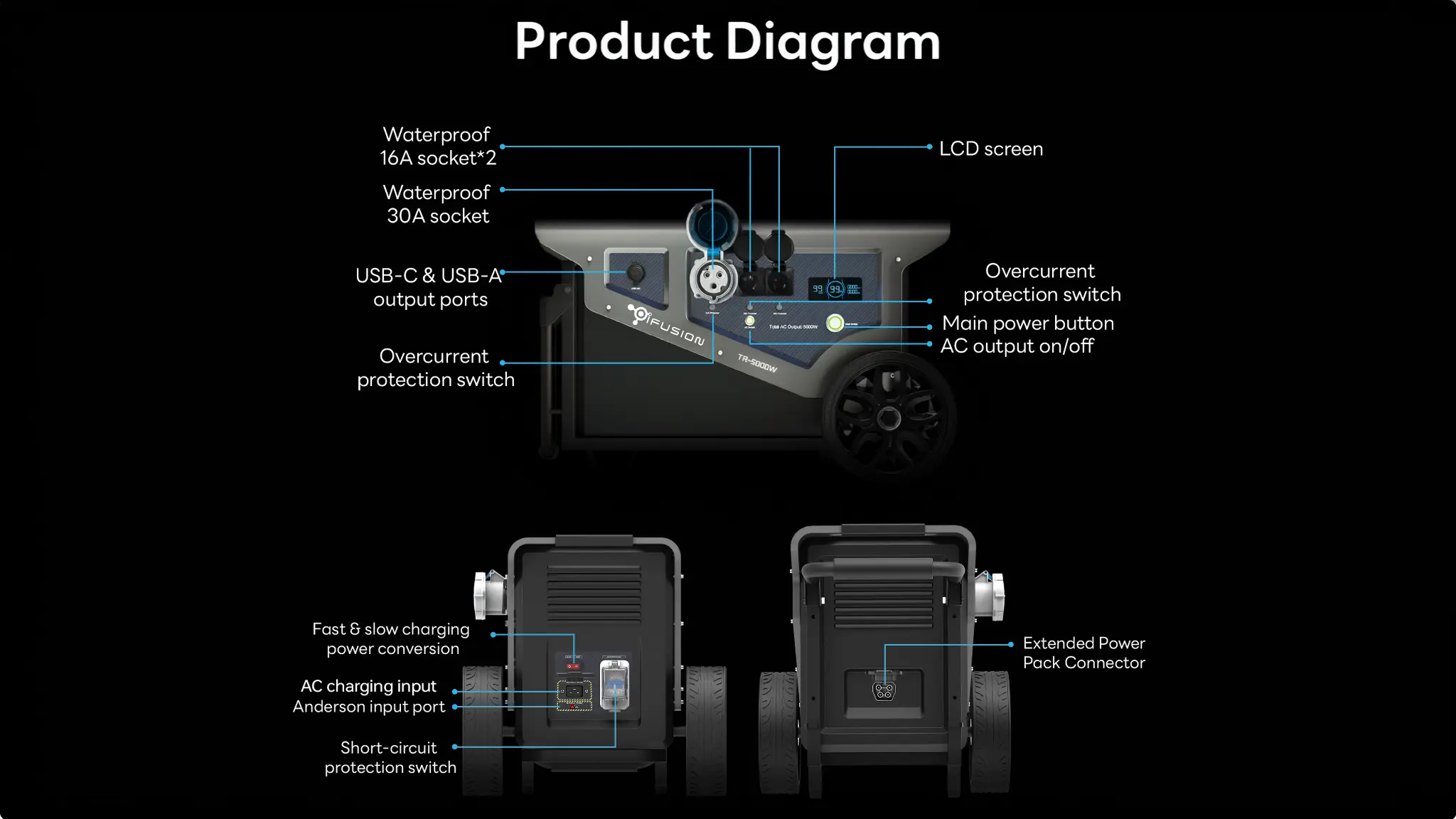 TR-5000W product diagram showing waterproof sockets, USB ports, LCD screen, charging inputs and protection switches